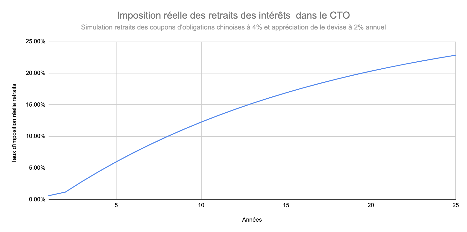 Fiscalité retrait intérêts CTO